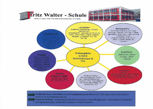 Schaubild BO-Konzept Fritz-Walter-Schule